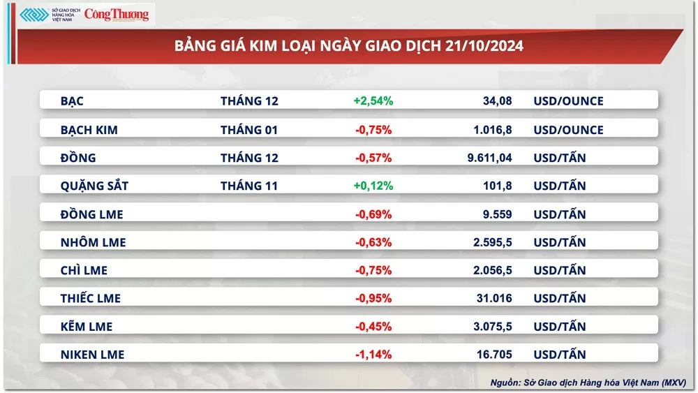 Thị trường hàng hóa hôm nay ngày 22/10: Chỉ số MXV-Index phục hồi, chấm dứt chuỗi giảm 5 phiên