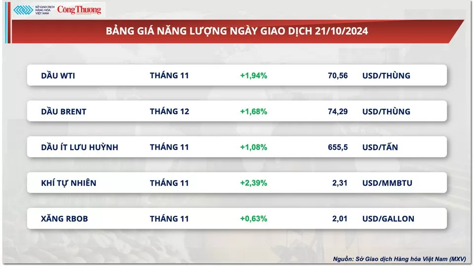 Thị trường hàng hóa hôm nay ngày 22/10: Chỉ số MXV-Index phục hồi, chấm dứt chuỗi giảm 5 phiên