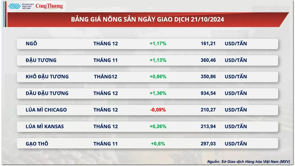 Thị trường hàng hóa hôm nay ngày 22/10: Chỉ số MXV-Index phục hồi, chấm dứt chuỗi giảm 5 phiên