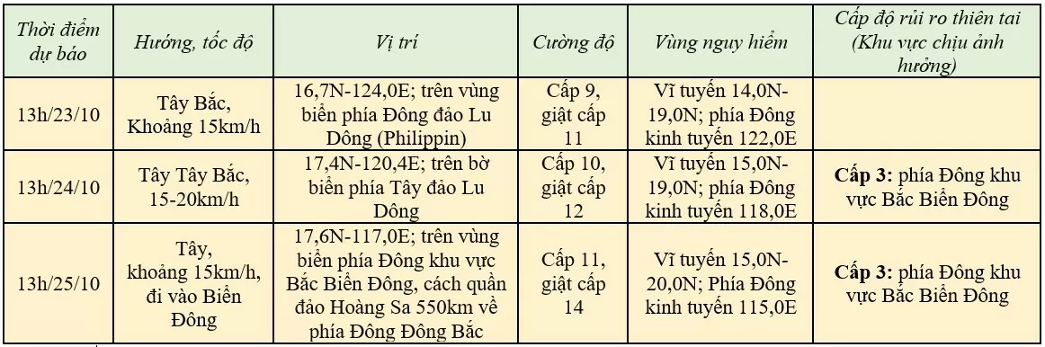 Tin bão gần Biển Đông (cơn bão TRAMI) mới nhất chiều 22/10: Sức gió mạnh giật cấp 14 khi vào Biển Đông