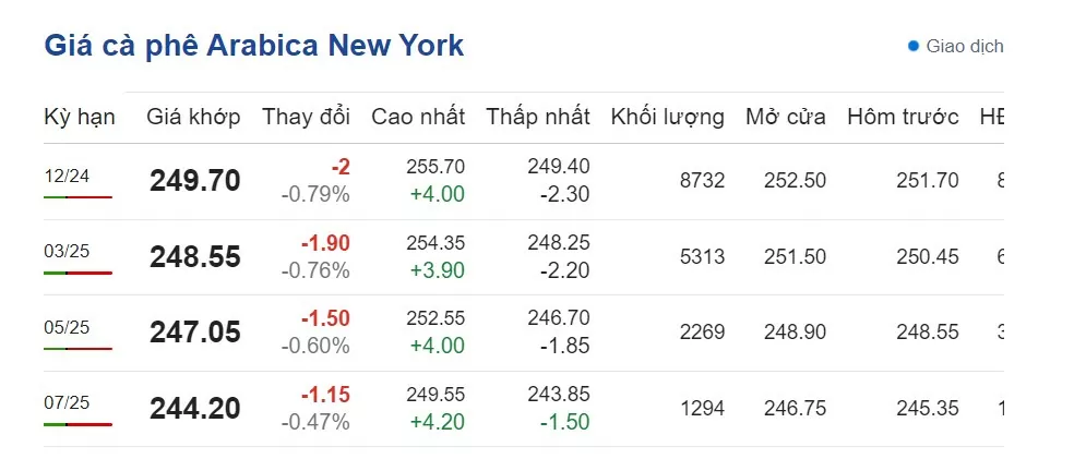 Dự báo giá cà phê ngày 23/10/2024: