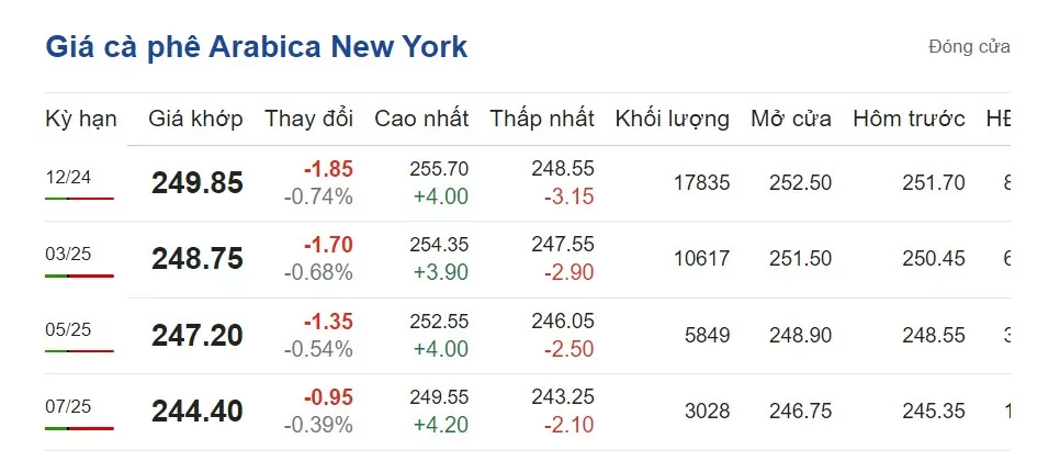 Giá cà phê hôm nay 23/10/2024: