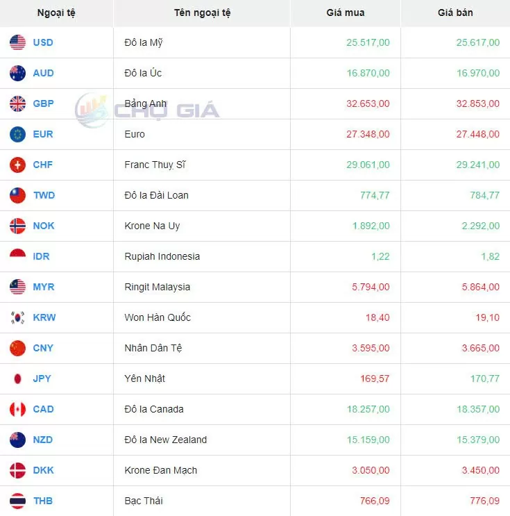 Tỷ giá USD hôm nay 23/10/2024: Đồng USD tăng lên mức cao nhất trong hơn 2 tháng qua