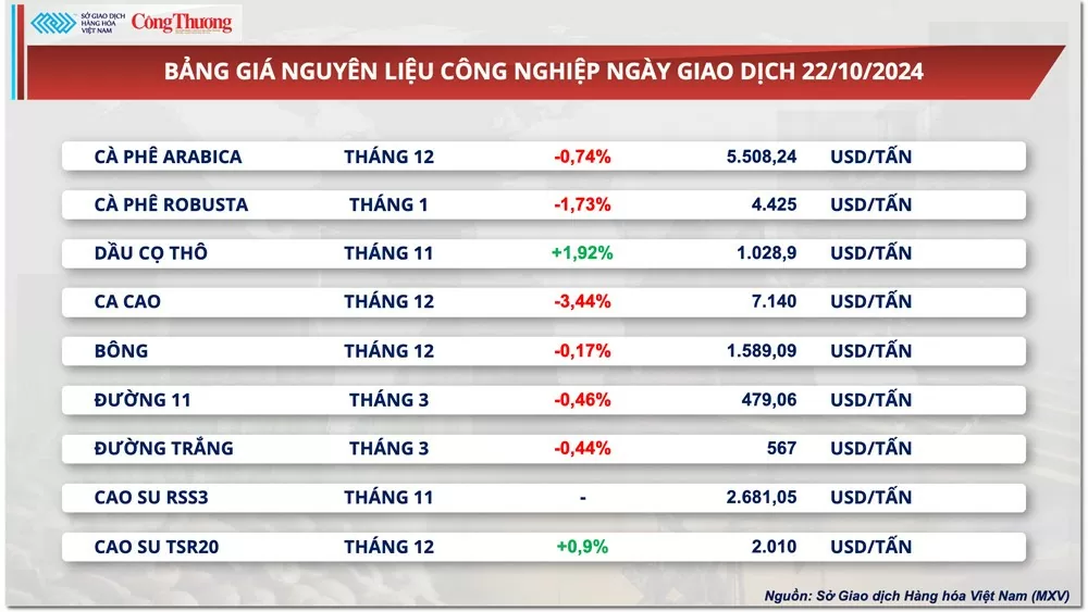 Thị trường hàng hóa hôm nay ngày 23/10: Giá bạc leo đỉnh 12 năm