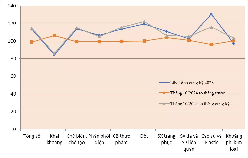 Tây Ninh: Chỉ số sản xuất công nghiệp tháng 10 tăng gần 15% so với cùng kỳ