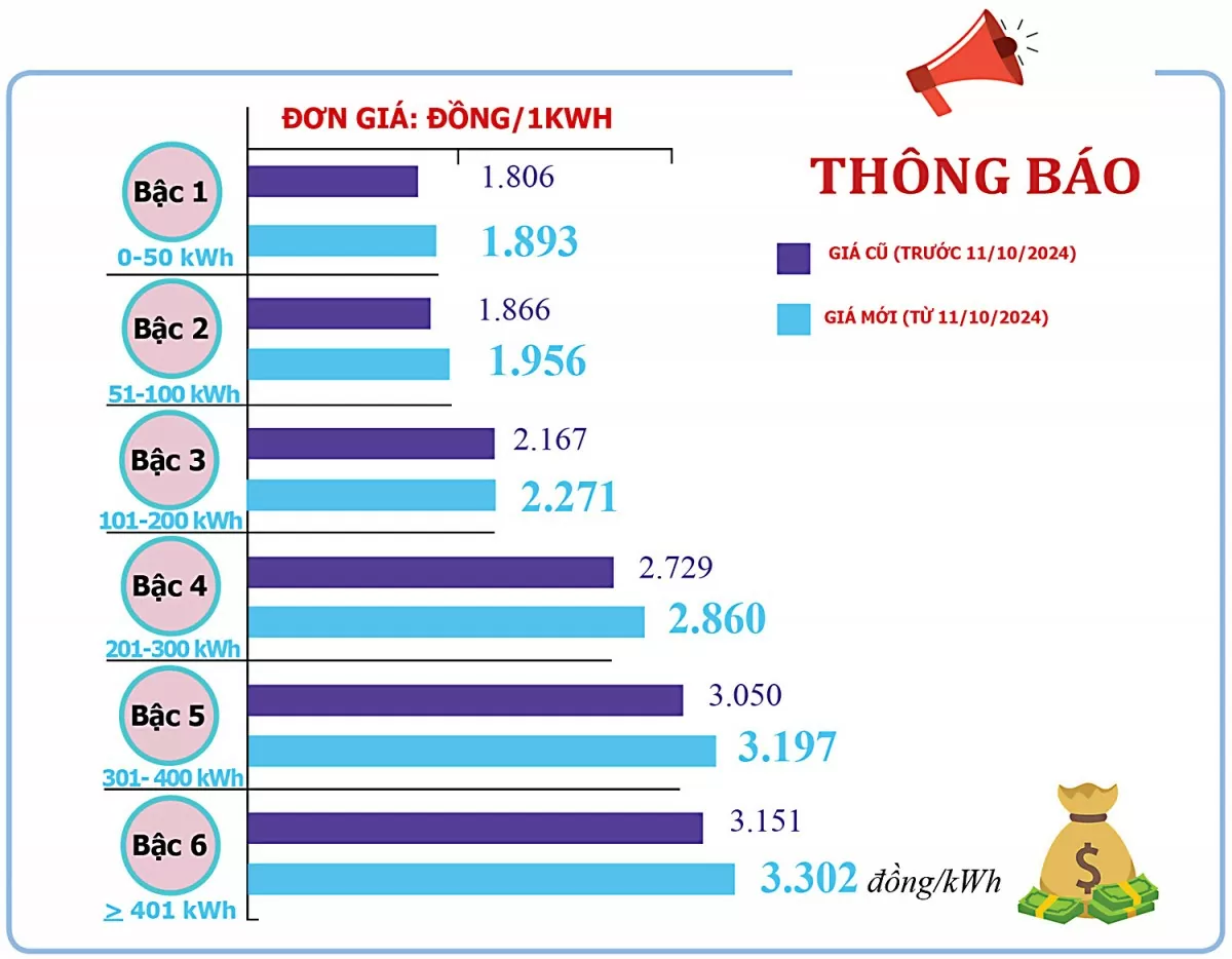 Infographic | Tăng giá bán lẻ điện sinh hoạt từ ngày 11/10/2024