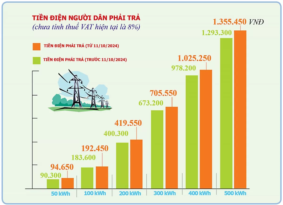 Infographic | Tăng giá bán lẻ điện sinh hoạt từ ngày 11/10/2024