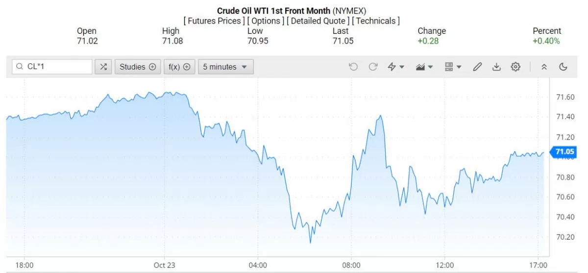 Giá xăng dầu hôm nay 24/10/2024: Giá dầu giảm 1% do dự trữ dầu thô của Hoa Kỳ tăng mạnh