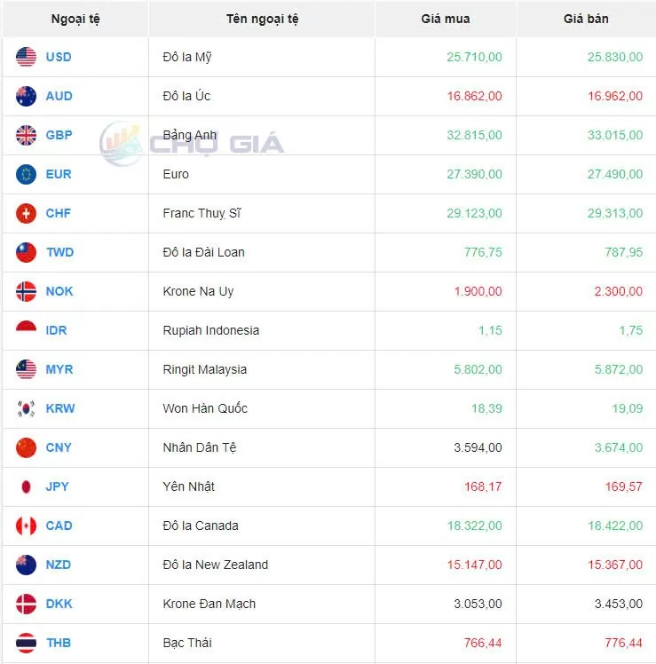 Tỷ giá USD hôm nay 24/10/2024: Đồng USD tiếp tục tăng giá