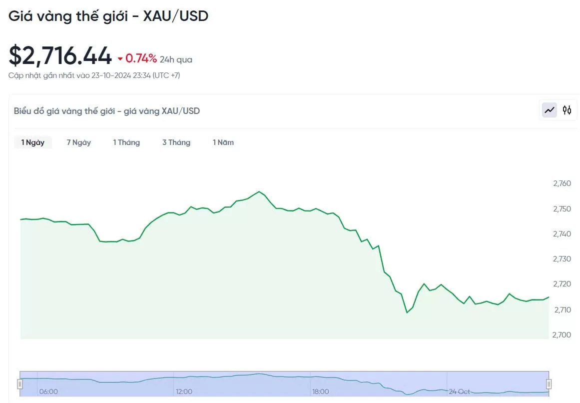 Giá vàng hôm nay 24/10/2024: