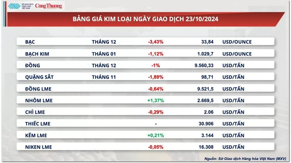 Thị trường hàng hóa hôm nay ngày 24/10: Giá dầu quay đầu giảm, giá ngô tăng phiên thứ ba liên tiếp