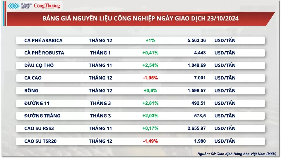 Thị trường hàng hóa hôm nay ngày 24/10: Giá dầu quay đầu giảm, giá ngô tăng phiên thứ ba liên tiếp