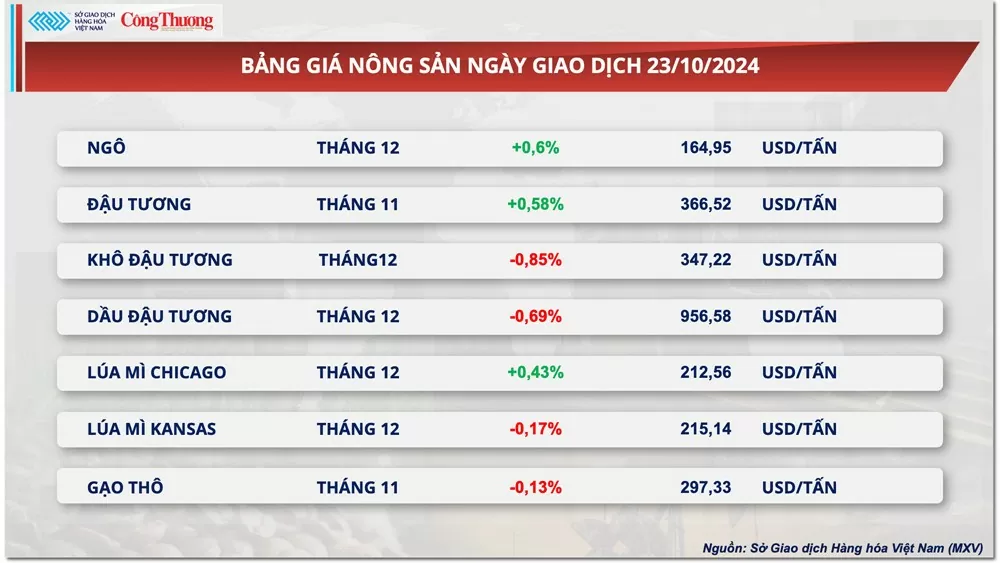 Thị trường hàng hóa hôm nay ngày 24/10: Giá dầu quay đầu giảm, giá ngô tăng phiên thứ ba liên tiếp