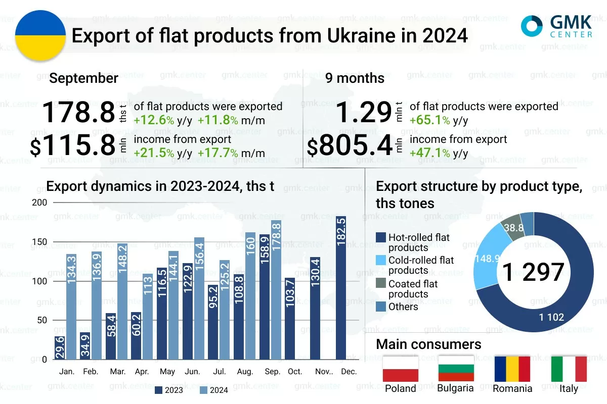 Xuất khẩu thép dẹt của Ukraine bùng nổ trong 9 tháng năm 2024