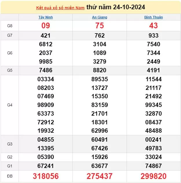 XSMN, Xổ số miền Nam ngày 24 tháng 10