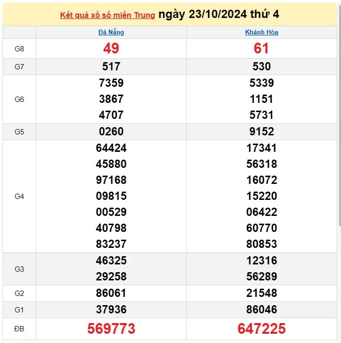 Kết quả Xổ số miền Trung ngày 25/10/2024, KQXSMT ngày 25 tháng 10, XSMT 25/10, xổ số miền Trung hôm nay