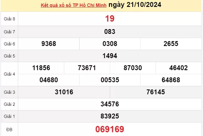 XSHCM 21/10, Kết quả xổ số TP.HCM hôm nay 21/10/2024, KQXSHCM ngày 21 tháng 10