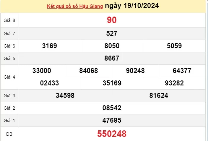 XSHG 19/10, Kết quả xổ số Hậu Giang hôm nay 19/10/2024, KQXSHG thứ Bảy ngày 19 tháng 10