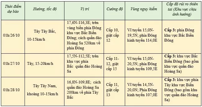 Tin mới nhất cơn bão Trami hôm nay 25/10......