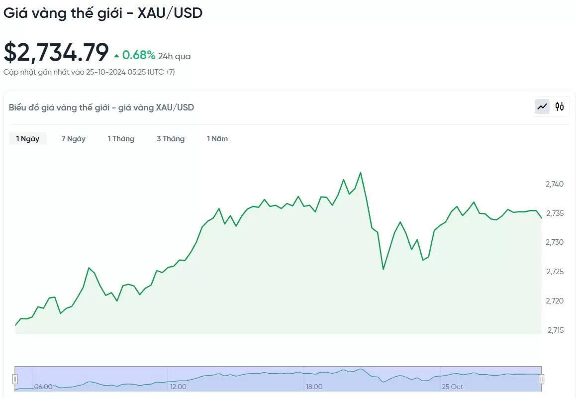 Giá vàng hôm nay 25/10/2024: