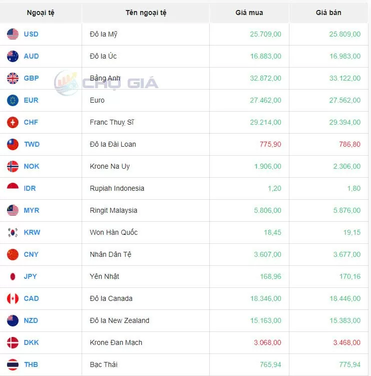 Tỷ giá USD hôm nay 25/10/2024: Ổn định