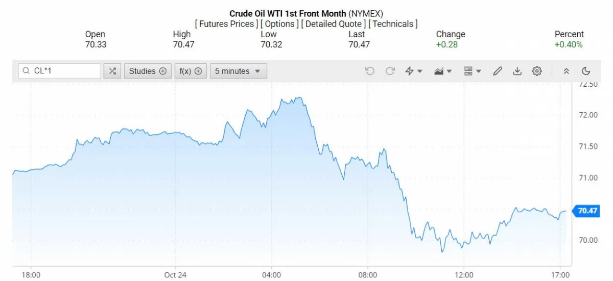 Giá xăng dầu hôm nay 25/10/2024: Giá dầu giảm do đâu?