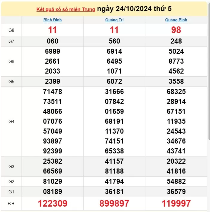 XSMT 25/10, Kết quả xổ số miền Trung hôm nay 25/10/2024, xổ số miền Trung ngày 25 tháng 10, trực tiếp XSMT 25/10
