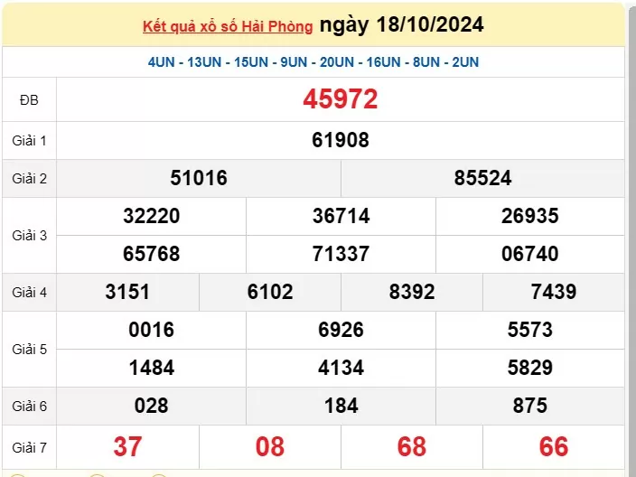 XSHP 25/10, Kết quả xổ số Hải Phòng hôm nay 25/10/2024, KQXSHP thứ Sáu ngày 25 tháng 10