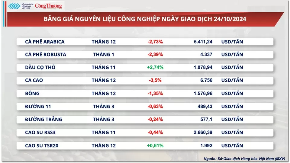 Thị trường hàng hóa hôm nay ngày 25/10: Giá ca cao tiếp tục dẫn dắt đà giảm