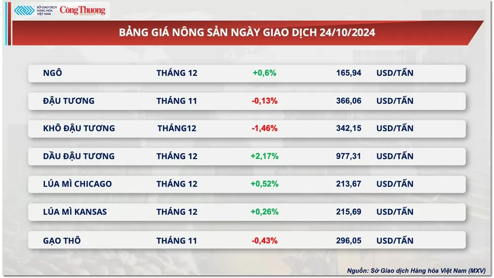 Thị trường hàng hóa hôm nay ngày 25/10: Giá ca cao tiếp tục dẫn dắt đà giảm