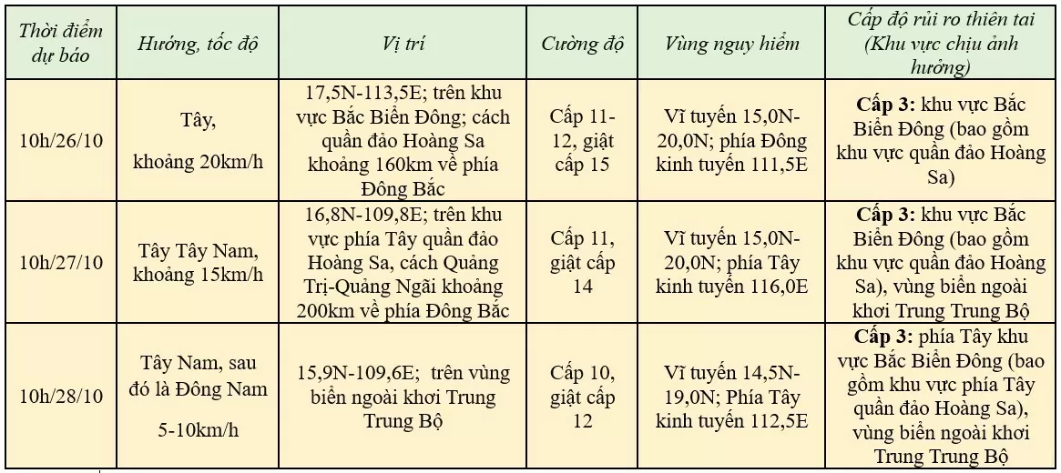 Cập nhật mới nhất bão số 6 trên Biển Đông ngày 25/10...............