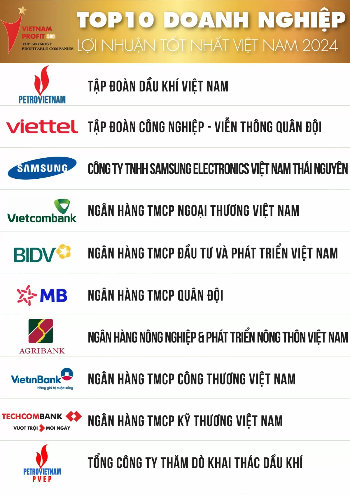 Petrovietnam dẫn đầu trong Top 10 Doanh nghiệp lợi nhuận tốt nhất Việt Nam năm 2024