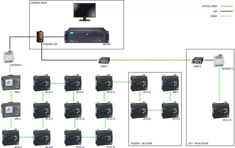 Tổng quan về hệ thống giám sát chạm đất DC online