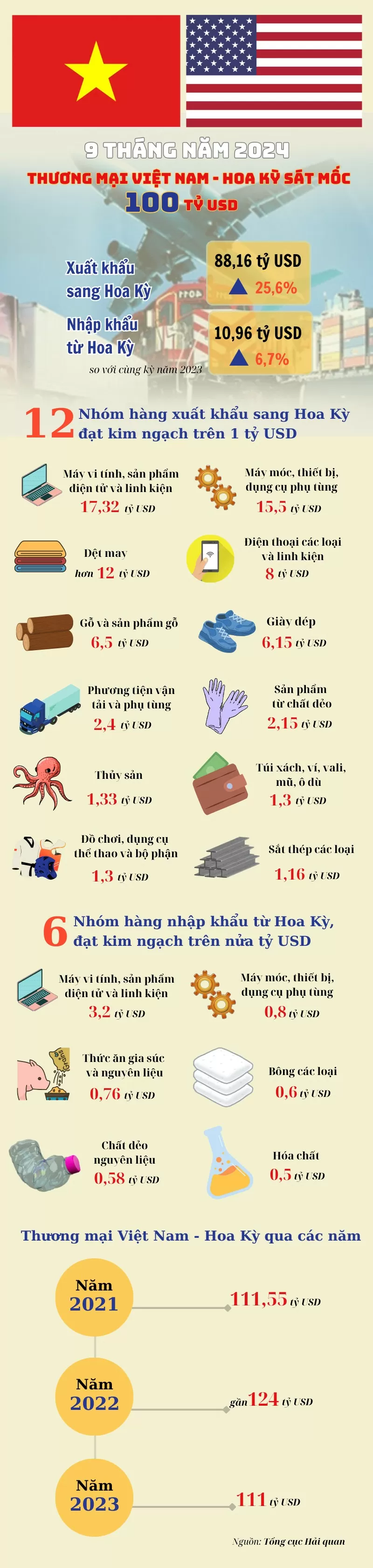 Infographic | Thương mại Việt Nam - Hoa Kỳ 9 tháng sát mốc 100 tỷ USD