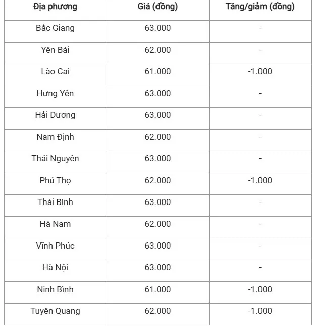 Giá heo hơi hôm nay 26/10/2024: Tiếp tục giảm 1.000 đồng/kg tại nhiều địa phương