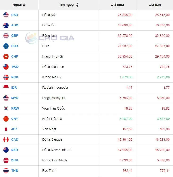 Tỷ giá USD hôm nay 26/10/2024: