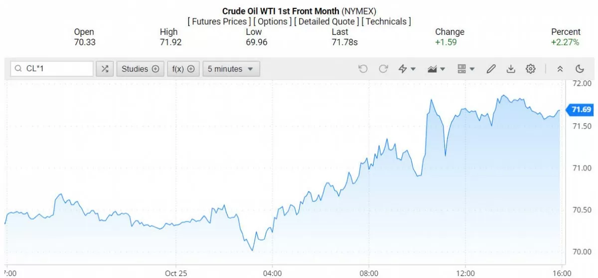 Giá xăng dầu hôm nay 26/10/2024: Giá dầu ổn định, tăng 4% trong tuần