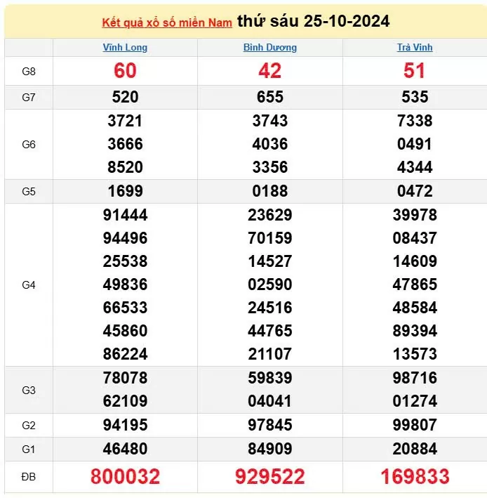 XSMN 26/10, trực tiếp Kết quả xổ số miền Nam hôm nay 26/10/2024, XSMN thứ 7, KQXSMN ngày 26/10