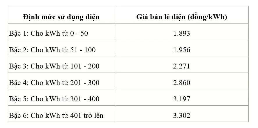 Nhiều chủ nhà trọ thu tiền điện của người thuê nhà ở mức giá cao, từ 3.000 5.000 đồng/kWh