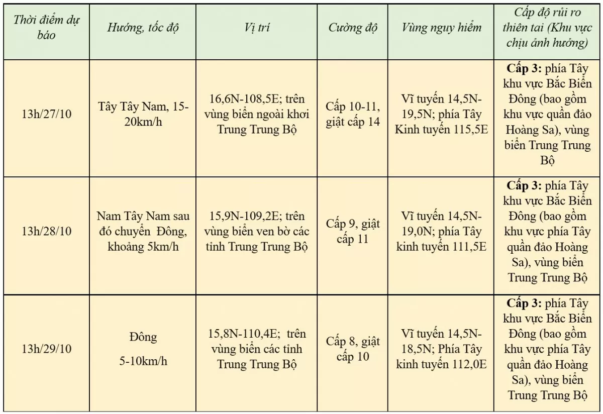 Tin khẩn cấp (cơn bão số 6) mới nhất chiều nay 26/10: Bão số 6 tăng cấp, tiến sát Đà Nẵng