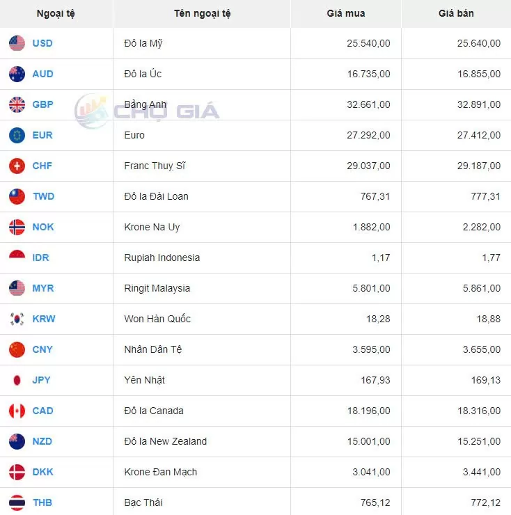 Tỷ giá USD hôm nay 27/10/2024: Tỷ giá trung tâm ở mức 24.255 đồng