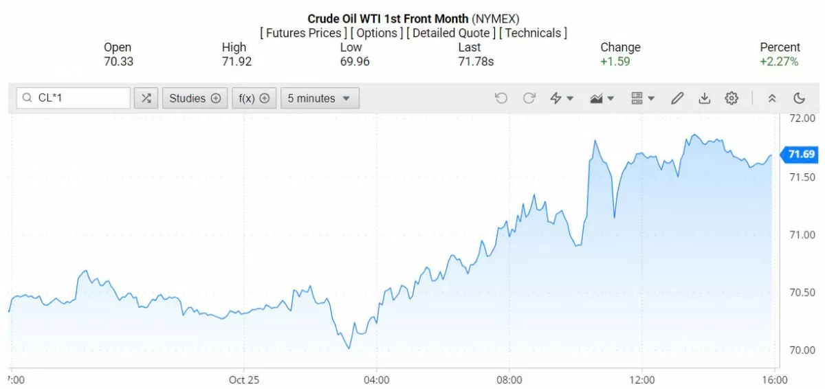 Giá xăng dầu hôm nay 27/10/2024: Giá dầu lại biến động