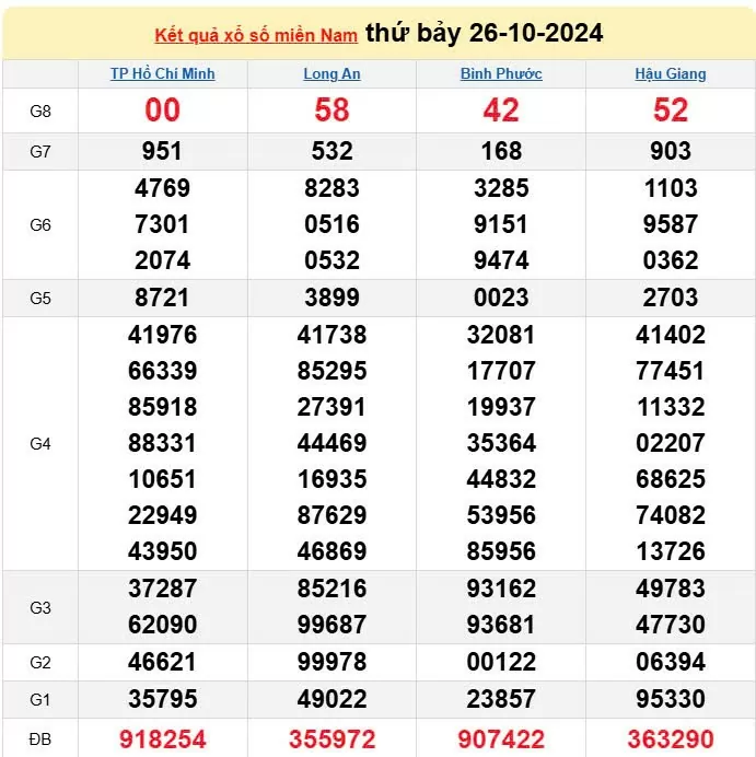 XSMN 27/10, trực tiếp Kết quả xổ số miền Nam hôm nay 27/10/2024, XSMN Chủ Nhật, KQXSMN ngày 27/10