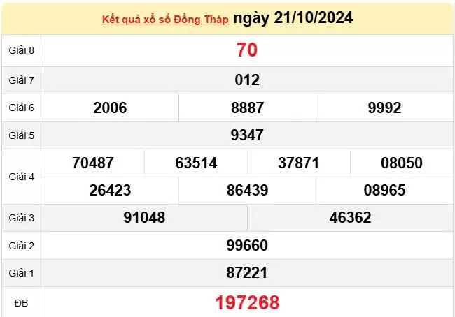 XSDT 21/10, Kết quả xổ số Đồng Tháp hôm nay 21/10/2024, KQXSDT thứ Hai ngày 21 tháng 10