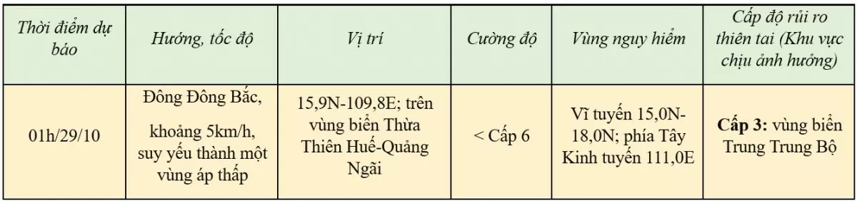 Tin mới nhất 28/10: Bão số 6 sẽ suy yếu thành một vùng áp thấp và di chuyển chậm