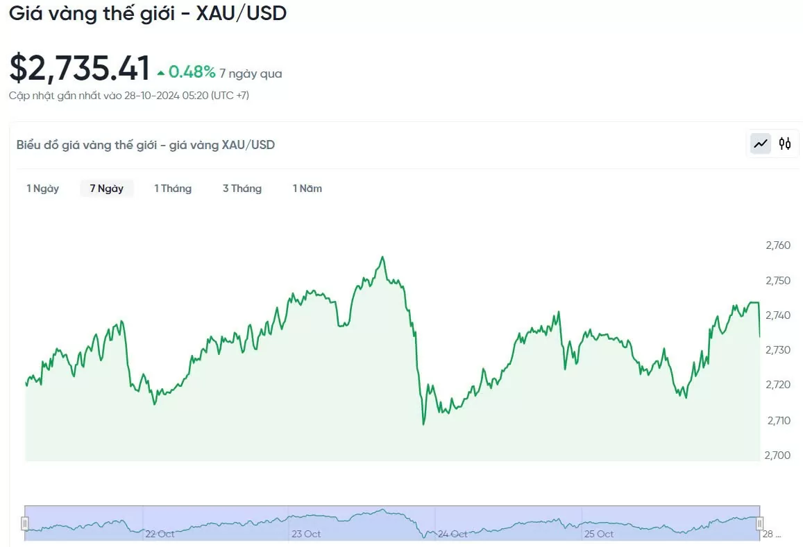 Giá vàng hôm nay 28/10/2024: