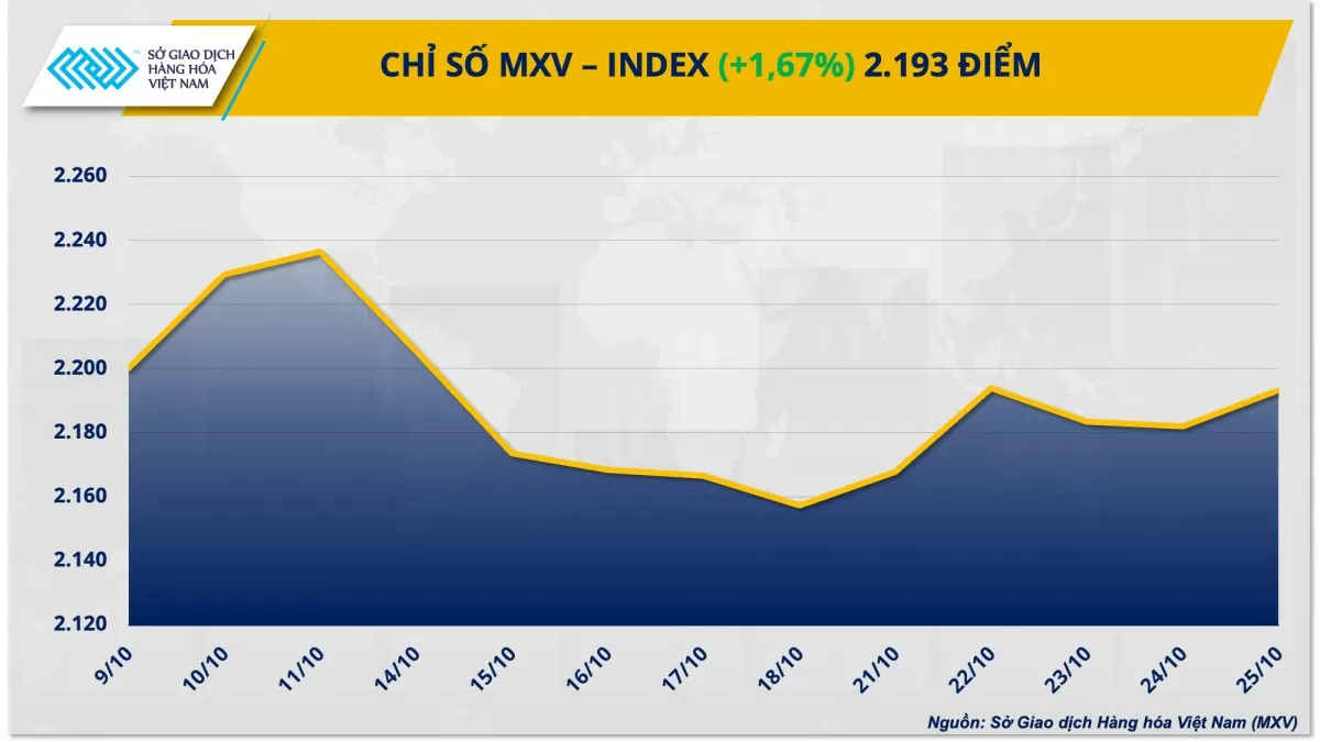 Thị trường hàng hóa hôm nay ngày 28/10: Giá dầu thế giới tăng hơn 4%