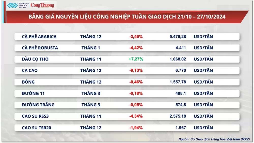 Thị trường hàng hóa hôm nay ngày 28/10: Giá dầu thế giới tăng hơn 4%