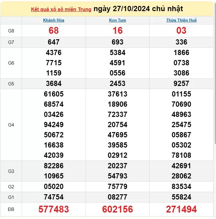 Kết quả Xổ số miền Trung ngày 28/10/2024, KQXSMT ngày 28 tháng 10, XSMT 28/10, xổ số miền Trung hôm nay