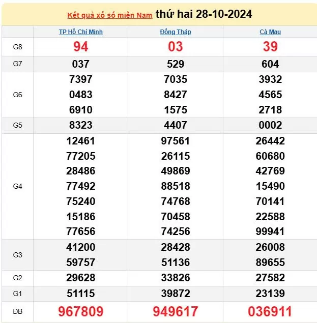 XSMN 28/10, trực tiếp Kết quả xổ số miền Nam hôm nay 28/10/2024, XSMN Thứ Hai, KQXSMN ngày 28/10